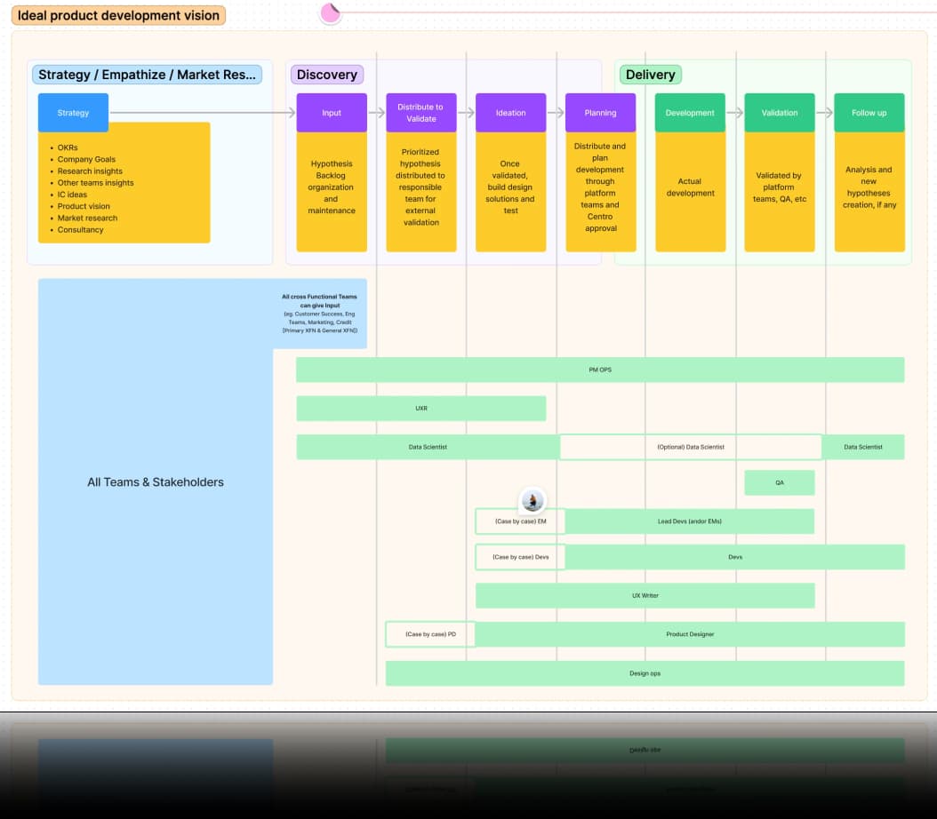 A proposed product-development flow connecting strategy, discovery, and delivery, with the roles involved at each stage.