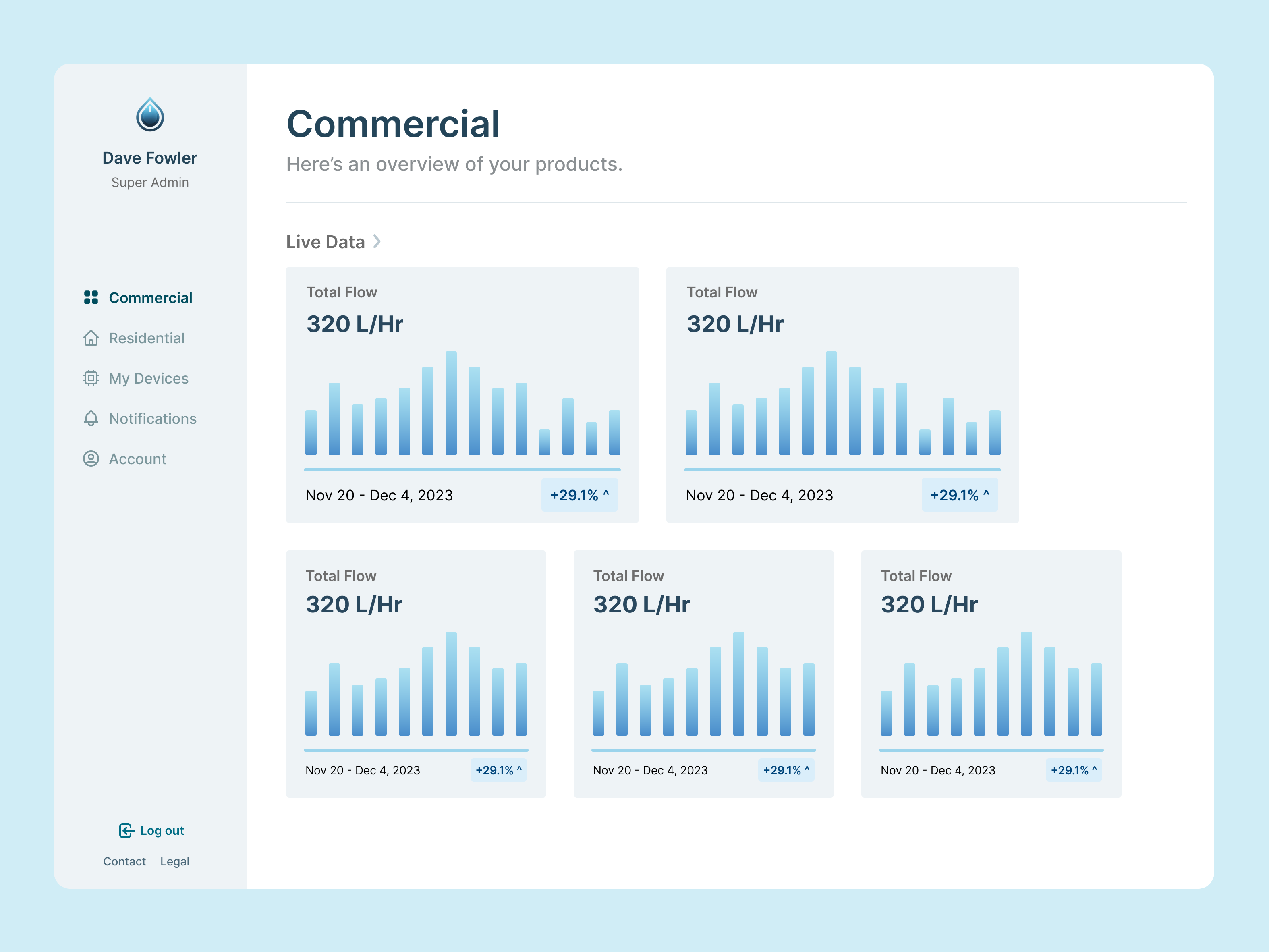 The commercial dashboard concept groups water-flow summaries into cards, with navigation for residential data, devices, and account settings.