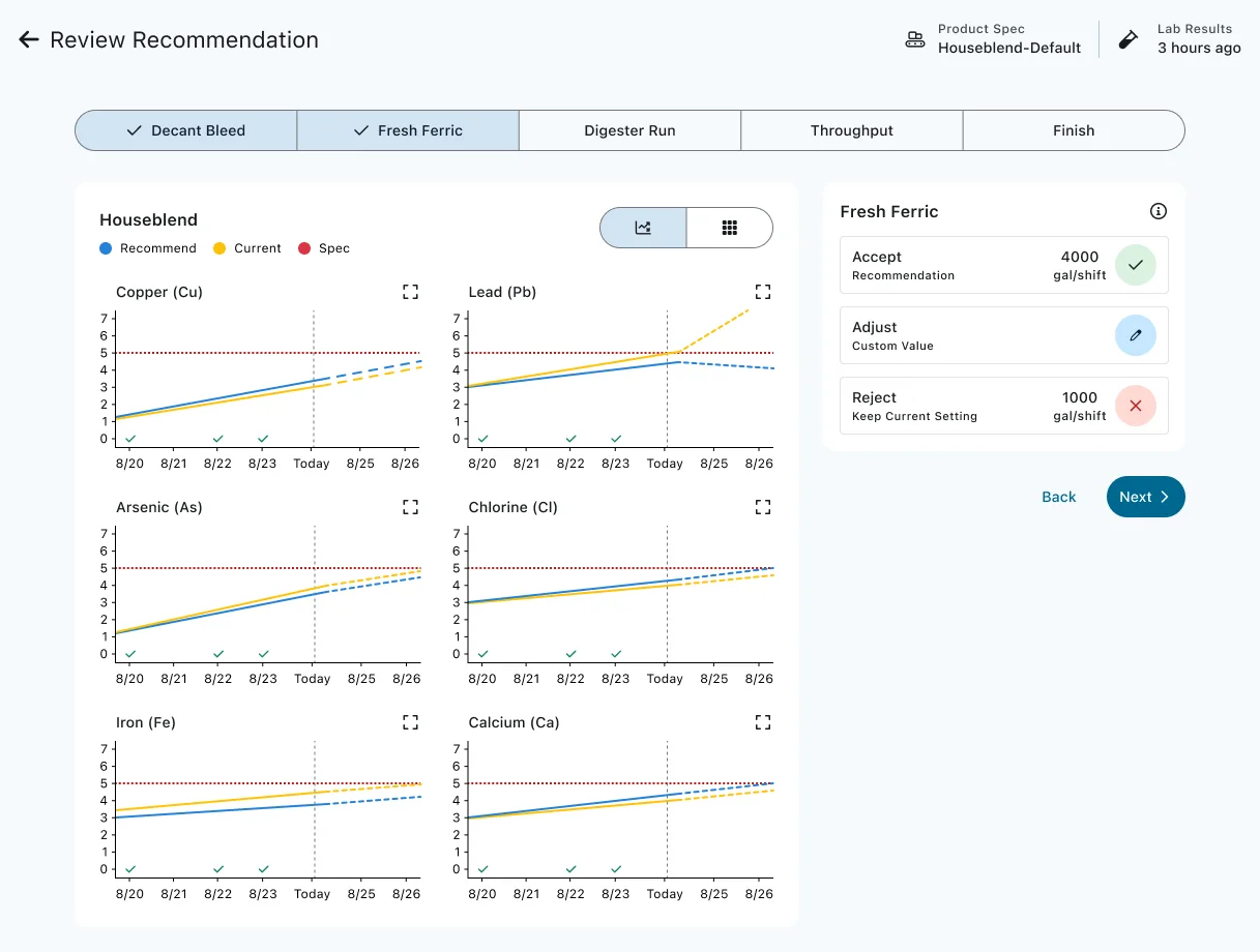 Step two of the recommendation wizard. Six impurities are forecast on a shared axis against one spec line, and accept, adjust and reject each show the setpoint it would produce.