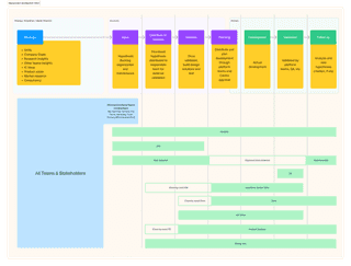 Collaborative sessions for strategic design initiatives.